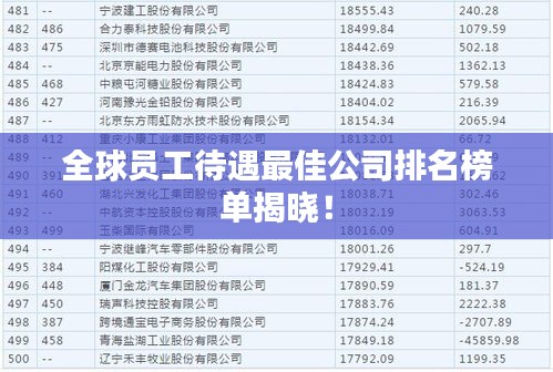 全球员工待遇最佳公司排名榜单揭晓！